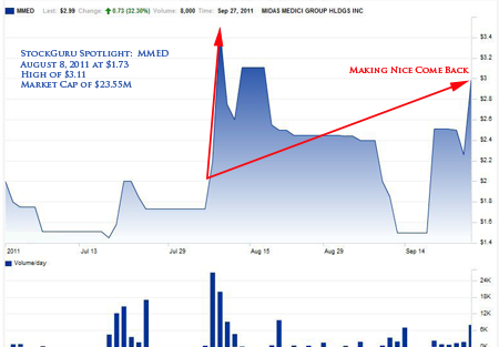StockGuru Spotlight September 29, 2011: BRGO Up As Much As 267%; MMED Up As Much As 80% with at ...