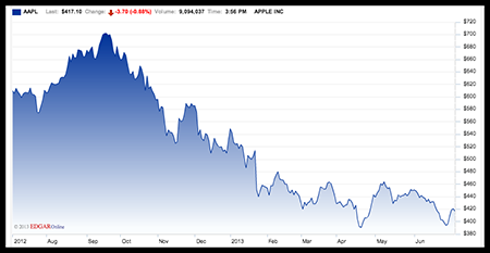 apple-one-year-chart
