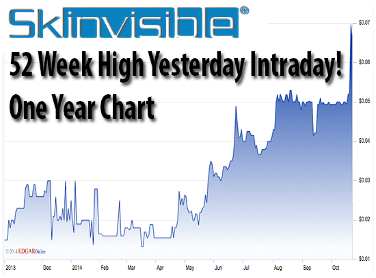 Our Profile Stock and Client Skinvisible Inc. $SKVI Hits 52 Week High Yesterday as it Moves Forward with Kintari