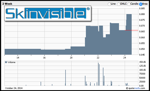 New 52 Week High for Client Skinvisible Inc. $SKVI – Nearly Doubled in Two Weeks