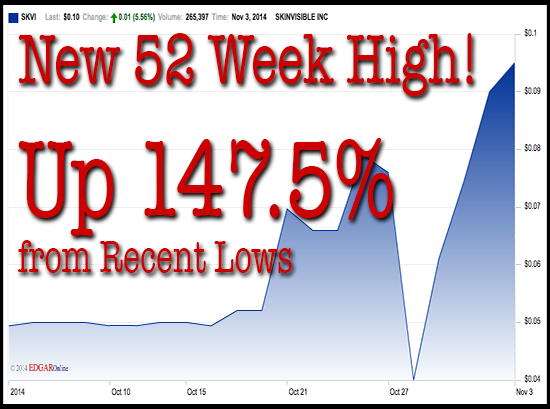 Tuesday Trade Alert: Up 147.5% from Recent Lows, Skinvisible (SKVI) is Clearly Breaking Out